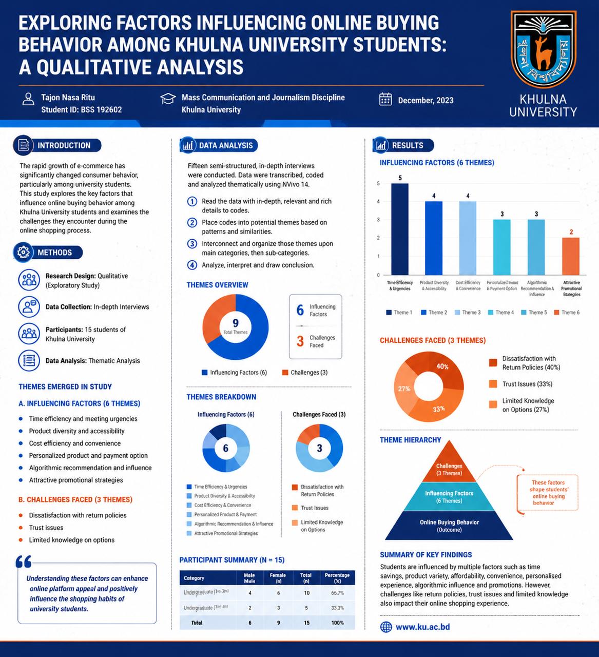 Exploring Factors Influencing Online Buying Behavior Among Khulna University Students: A Qualitative Analysis